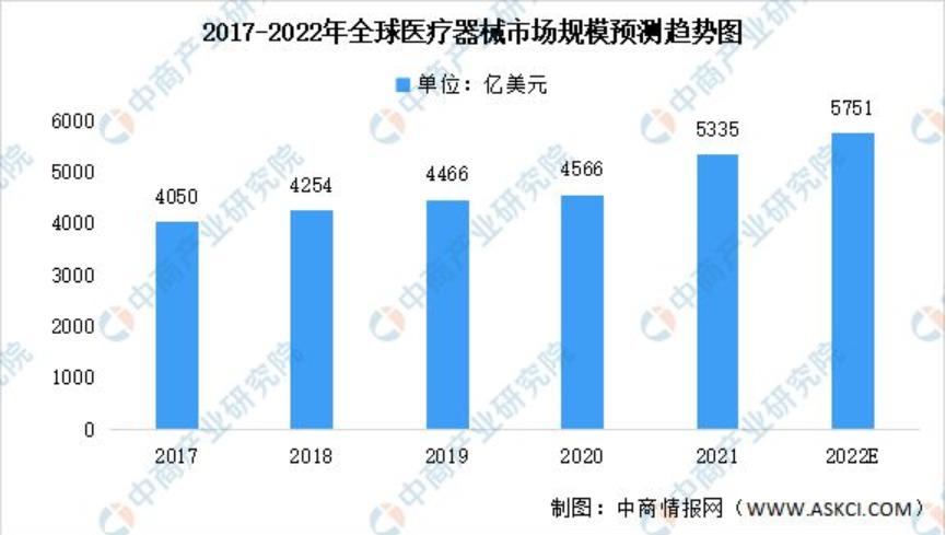 盘点系列：医疗器械已成医疗行业新风口！