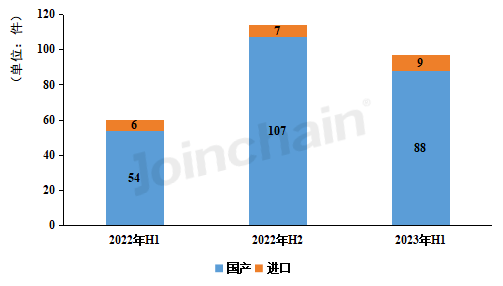 2023年上半年中国内镜（含软硬镜）市场方兴未艾