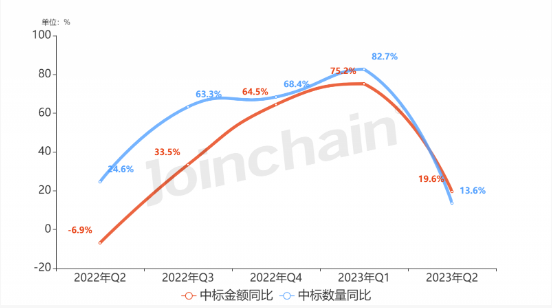 2023年Q2数字化X射线诊断系统（DR）招投标报告